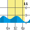 False River tide chart for Monday, April 11, 2022