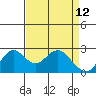 False River tide chart for Tuesday, April 12, 2022