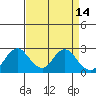 False River tide chart for Thursday, April 14, 2022