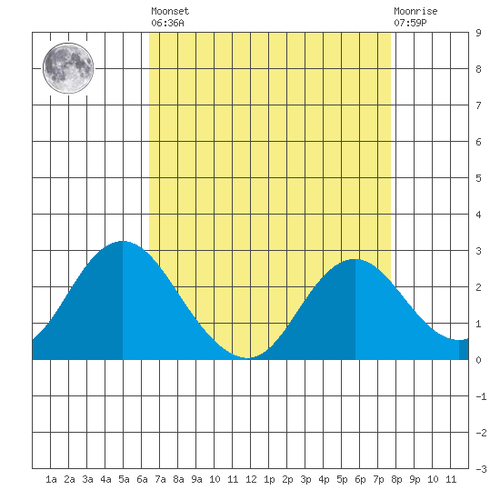 False River tide chart for Saturday, April 16, 2022