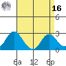 False River tide chart for Saturday, April 16, 2022