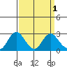 False River tide chart for Friday, April 1, 2022