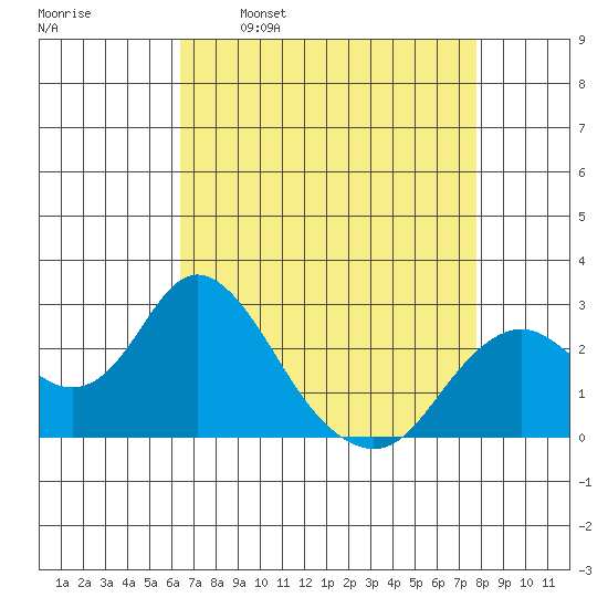 False River tide chart for Wednesday, April 20, 2022