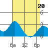 False River tide chart for Wednesday, April 20, 2022