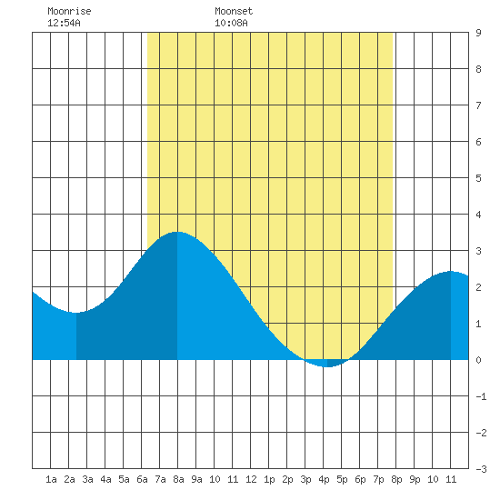 False River tide chart for Thursday, April 21, 2022