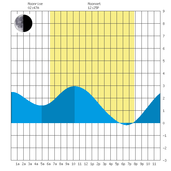 False River tide chart for Saturday, April 23, 2022