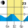 False River tide chart for Saturday, April 23, 2022