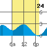 False River tide chart for Sunday, April 24, 2022