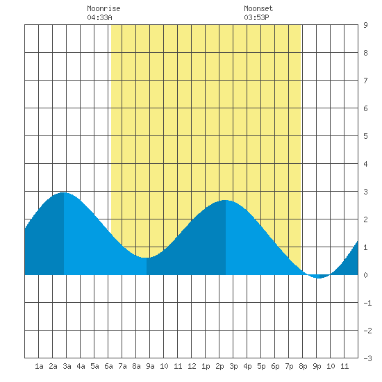 False River tide chart for Tuesday, April 26, 2022