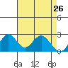 False River tide chart for Tuesday, April 26, 2022