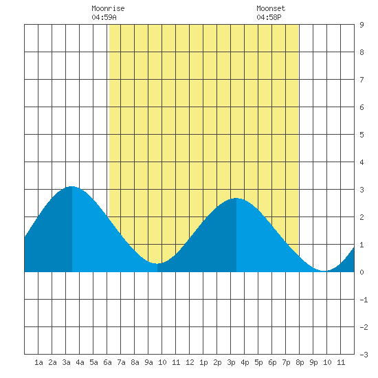False River tide chart for Wednesday, April 27, 2022