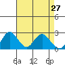 False River tide chart for Wednesday, April 27, 2022
