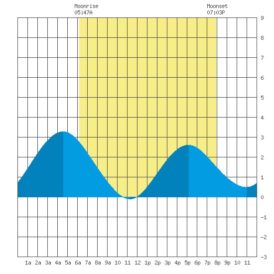False River tide chart for Friday, April 29, 2022