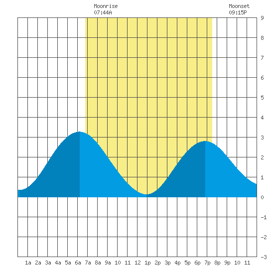 False River tide chart for Saturday, April 2, 2022