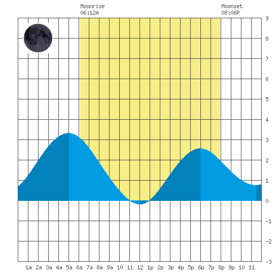False River tide chart for Saturday, April 30, 2022