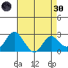 False River tide chart for Saturday, April 30, 2022