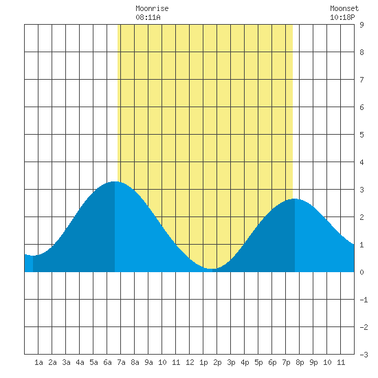 False River tide chart for Sunday, April 3, 2022