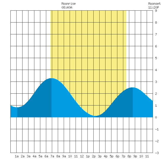 False River tide chart for Monday, April 4, 2022
