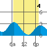 False River tide chart for Monday, April 4, 2022