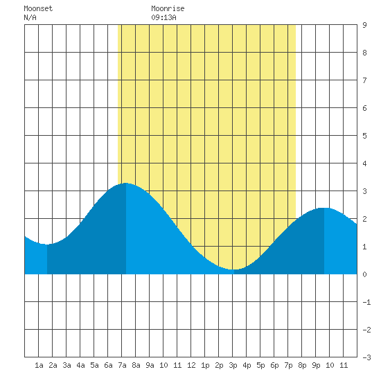 False River tide chart for Tuesday, April 5, 2022