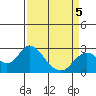 False River tide chart for Tuesday, April 5, 2022