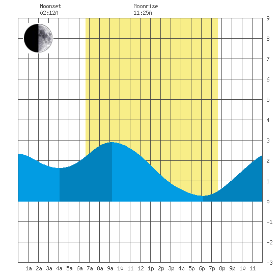 False River tide chart for Friday, April 8, 2022