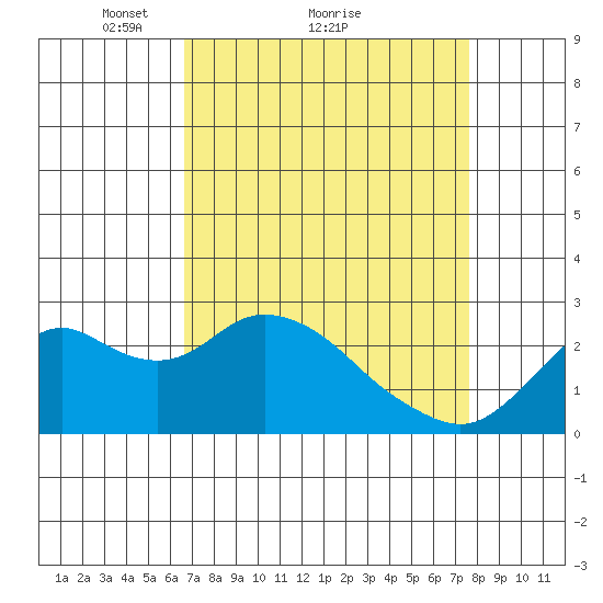 False River tide chart for Saturday, April 9, 2022