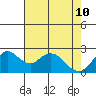 False River tide chart for Tuesday, May 10, 2022