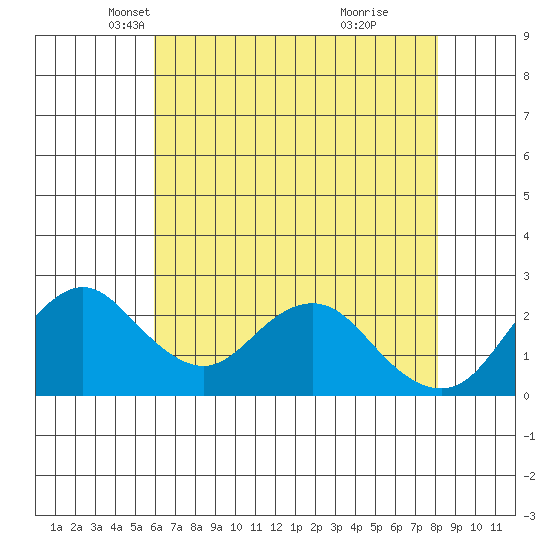False River tide chart for Wednesday, May 11, 2022