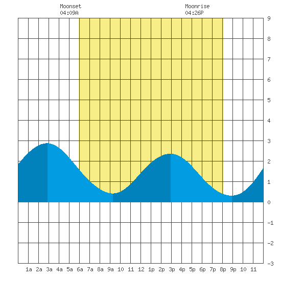 False River tide chart for Thursday, May 12, 2022