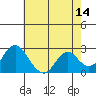 False River tide chart for Saturday, May 14, 2022