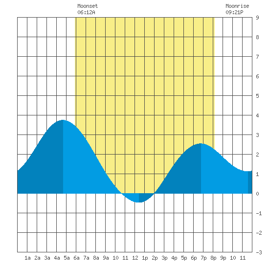 False River tide chart for Monday, May 16, 2022