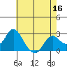 False River tide chart for Monday, May 16, 2022