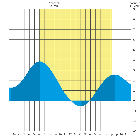 False River tide chart for Wednesday, May 18, 2022