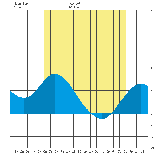False River tide chart for Friday, May 20, 2022