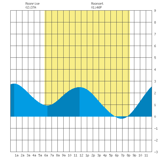False River tide chart for Monday, May 23, 2022