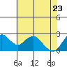 False River tide chart for Monday, May 23, 2022