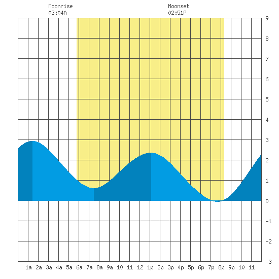 False River tide chart for Tuesday, May 24, 2022