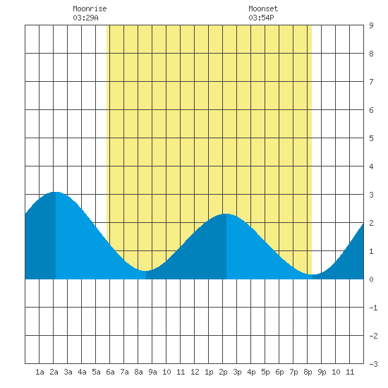 False River tide chart for Wednesday, May 25, 2022