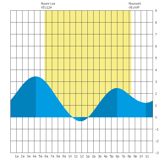 False River tide chart for Sunday, May 29, 2022