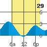 False River tide chart for Sunday, May 29, 2022