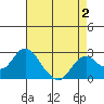 False River tide chart for Monday, May 2, 2022