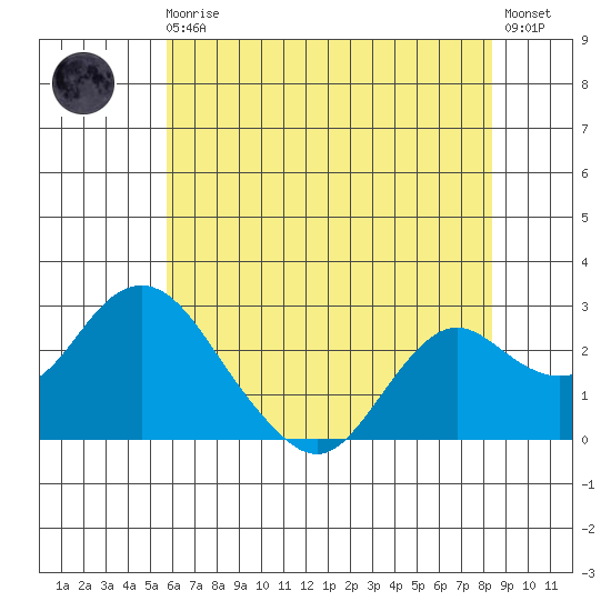 False River tide chart for Monday, May 30, 2022