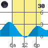 False River tide chart for Monday, May 30, 2022