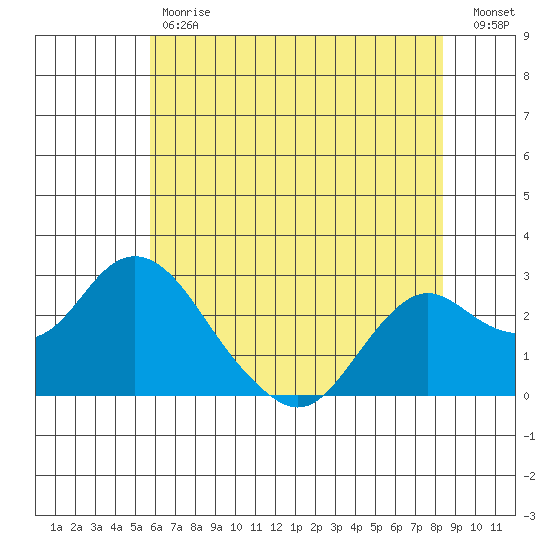 False River tide chart for Tuesday, May 31, 2022