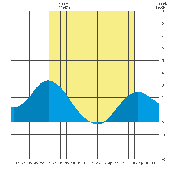 False River tide chart for Tuesday, May 3, 2022