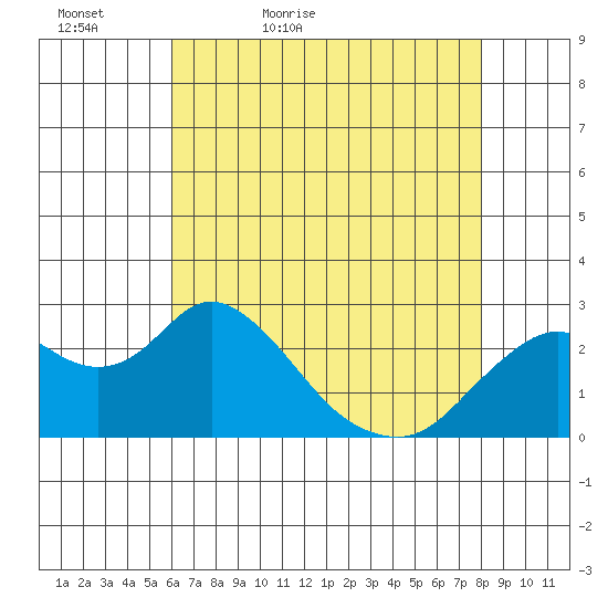 False River tide chart for Friday, May 6, 2022