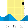 False River tide chart for Friday, May 6, 2022