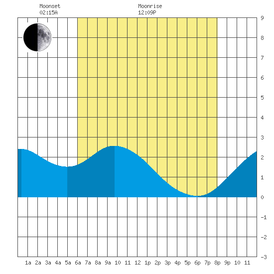 False River tide chart for Sunday, May 8, 2022
