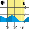 False River tide chart for Sunday, May 8, 2022
